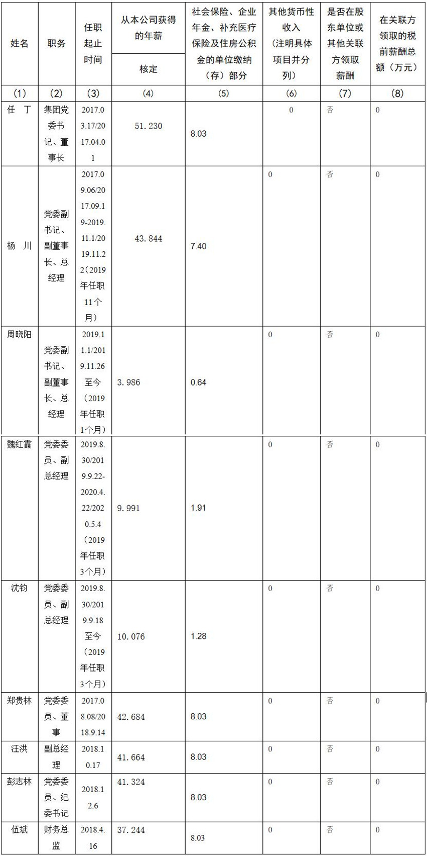 四川省尊龙凯时集团有限责任公司 公司董事、监事、高级管理人员2019年度薪酬情况